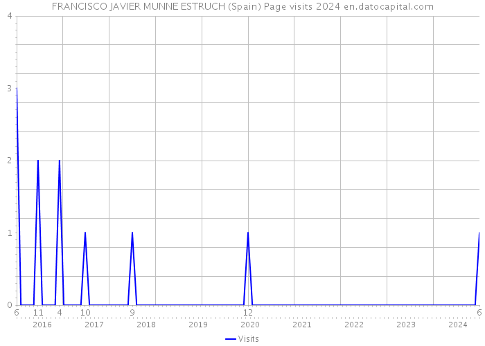 FRANCISCO JAVIER MUNNE ESTRUCH (Spain) Page visits 2024 