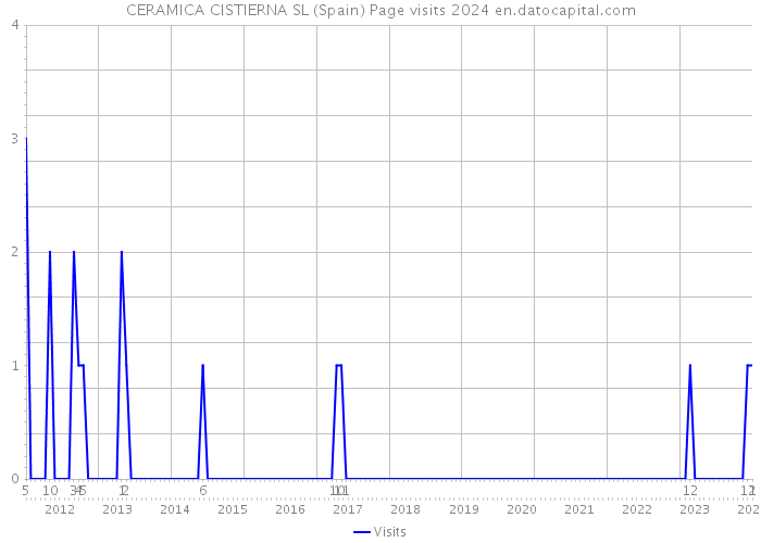 CERAMICA CISTIERNA SL (Spain) Page visits 2024 