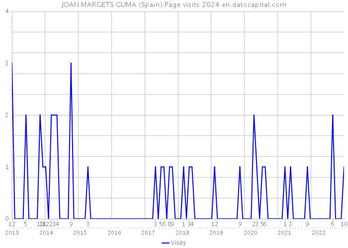 JOAN MARGETS GUMA (Spain) Page visits 2024 