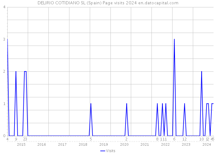 DELIRIO COTIDIANO SL (Spain) Page visits 2024 