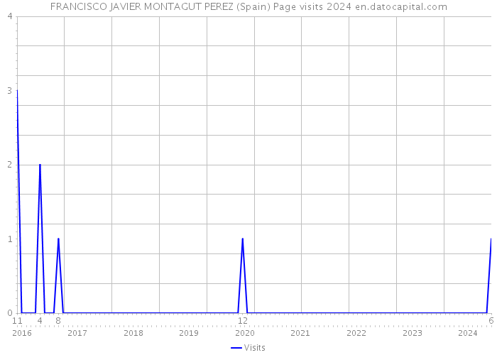 FRANCISCO JAVIER MONTAGUT PEREZ (Spain) Page visits 2024 