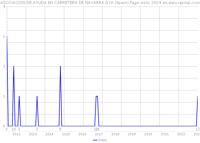 ASOCIACION DE AYUDA EN CARRETERA DE NAVARRA DYA (Spain) Page visits 2024 