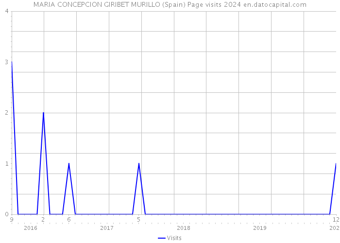 MARIA CONCEPCION GIRIBET MURILLO (Spain) Page visits 2024 