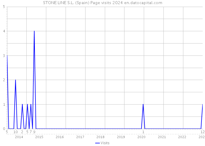 STONE LINE S.L. (Spain) Page visits 2024 