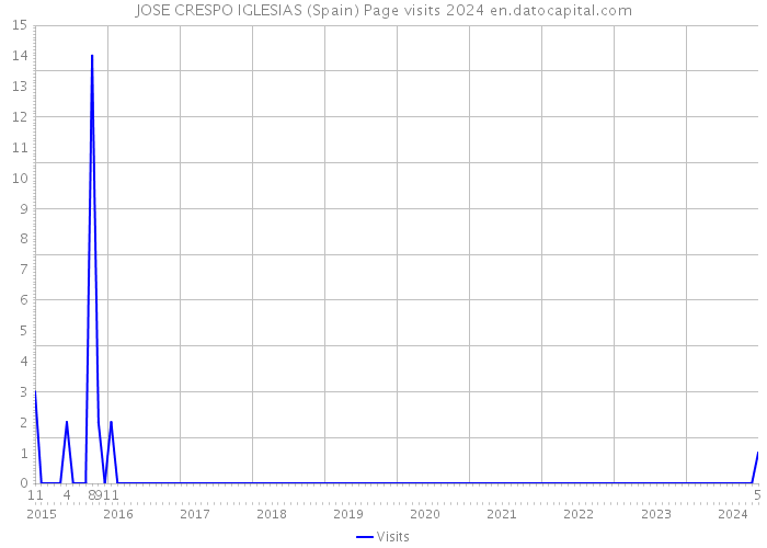 JOSE CRESPO IGLESIAS (Spain) Page visits 2024 