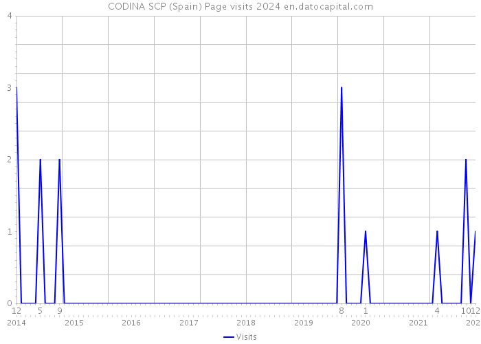 CODINA SCP (Spain) Page visits 2024 