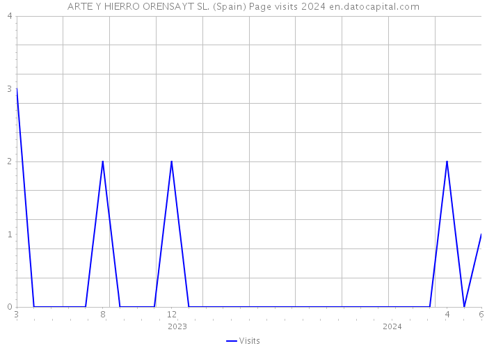 ARTE Y HIERRO ORENSAYT SL. (Spain) Page visits 2024 