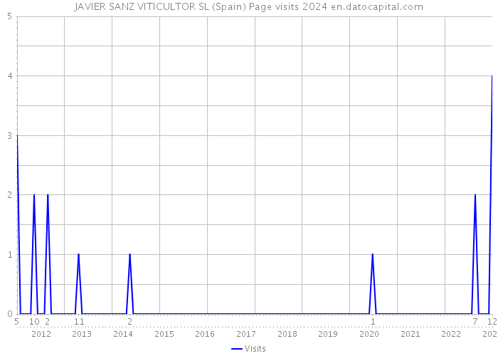 JAVIER SANZ VITICULTOR SL (Spain) Page visits 2024 