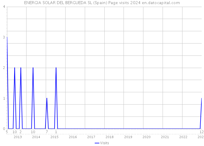ENERGIA SOLAR DEL BERGUEDA SL (Spain) Page visits 2024 