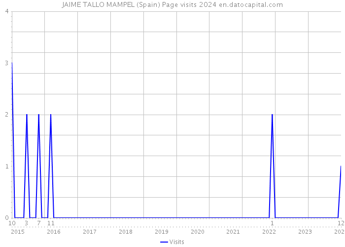 JAIME TALLO MAMPEL (Spain) Page visits 2024 