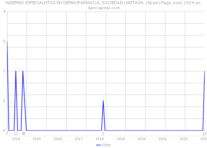 INDERMO ESPECIALISTAS EN DERMOFARMACIA, SOCIEDAD LIMITADA. (Spain) Page visits 2024 