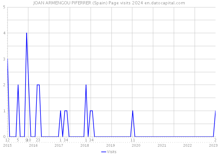 JOAN ARMENGOU PIFERRER (Spain) Page visits 2024 