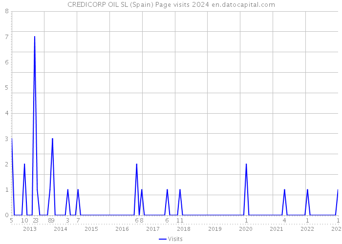CREDICORP OIL SL (Spain) Page visits 2024 