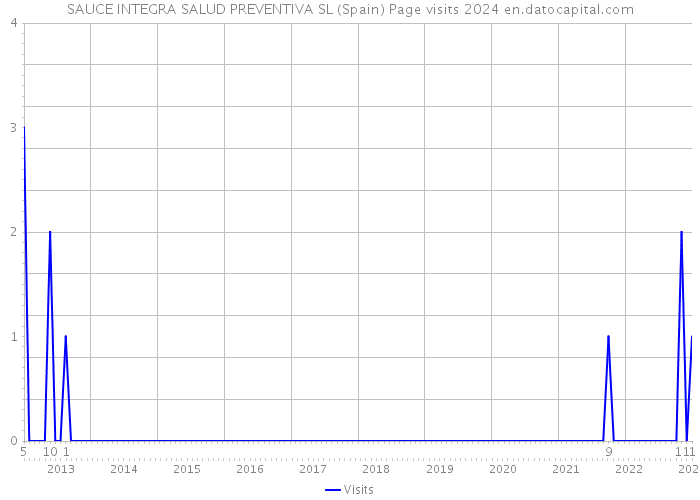 SAUCE INTEGRA SALUD PREVENTIVA SL (Spain) Page visits 2024 
