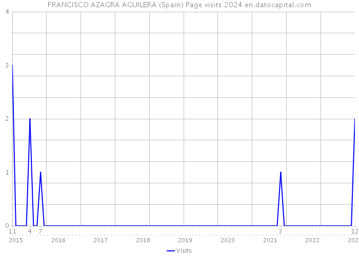 FRANCISCO AZAGRA AGUILERA (Spain) Page visits 2024 