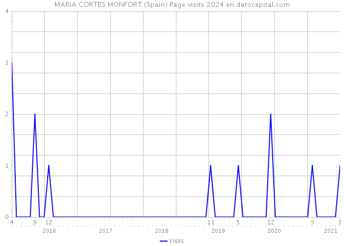 MARIA CORTES MONFORT (Spain) Page visits 2024 