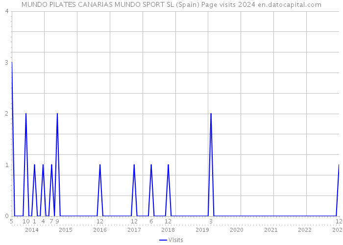 MUNDO PILATES CANARIAS MUNDO SPORT SL (Spain) Page visits 2024 