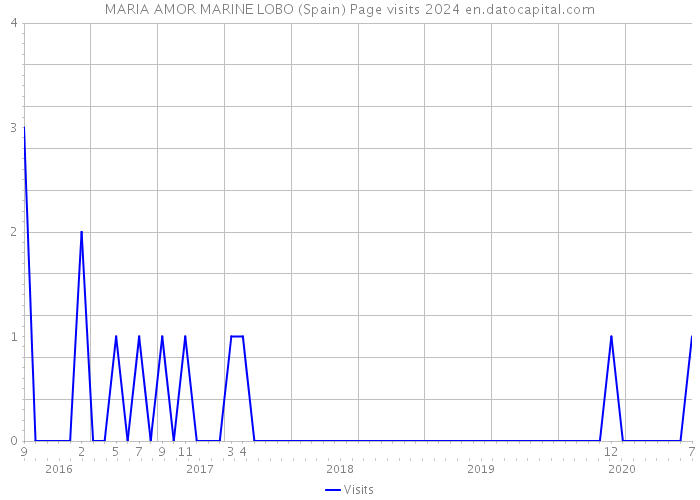 MARIA AMOR MARINE LOBO (Spain) Page visits 2024 