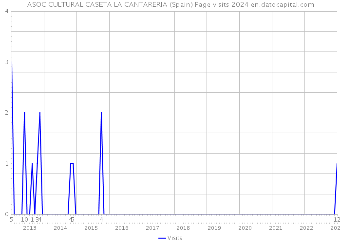 ASOC CULTURAL CASETA LA CANTARERIA (Spain) Page visits 2024 