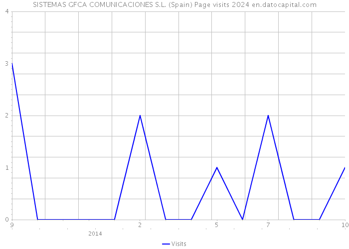 SISTEMAS GFCA COMUNICACIONES S.L. (Spain) Page visits 2024 
