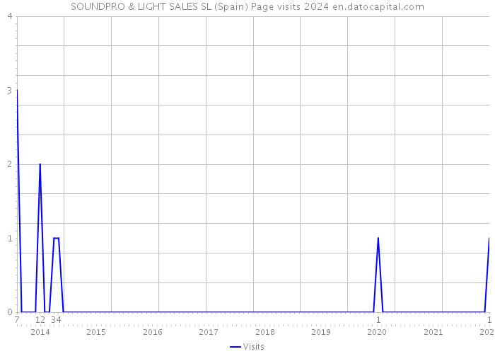 SOUNDPRO & LIGHT SALES SL (Spain) Page visits 2024 