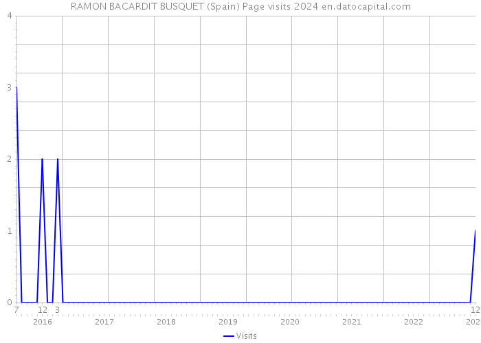 RAMON BACARDIT BUSQUET (Spain) Page visits 2024 