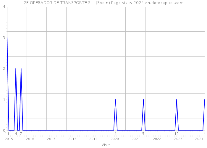 2F OPERADOR DE TRANSPORTE SLL (Spain) Page visits 2024 