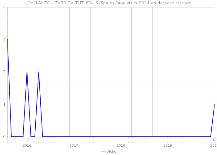 JOAN ANTON TARRIDA TUTUSAUS (Spain) Page visits 2024 