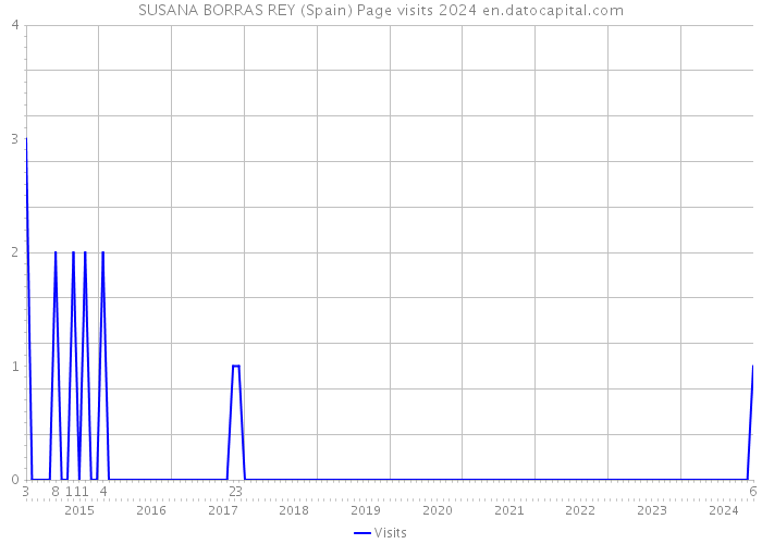 SUSANA BORRAS REY (Spain) Page visits 2024 