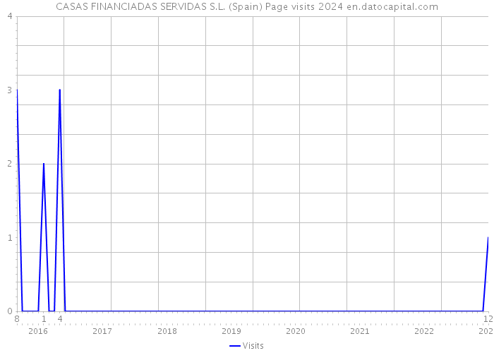 CASAS FINANCIADAS SERVIDAS S.L. (Spain) Page visits 2024 