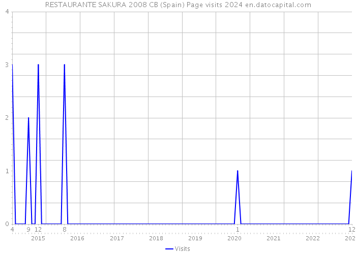 RESTAURANTE SAKURA 2008 CB (Spain) Page visits 2024 