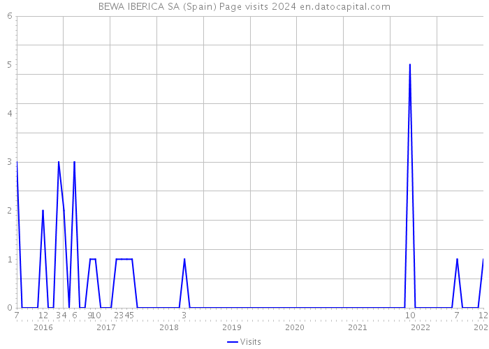 BEWA IBERICA SA (Spain) Page visits 2024 