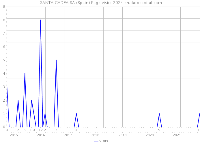 SANTA GADEA SA (Spain) Page visits 2024 