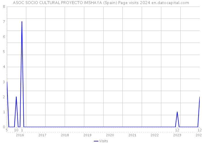 ASOC SOCIO CULTURAL PROYECTO IMSHAYA (Spain) Page visits 2024 