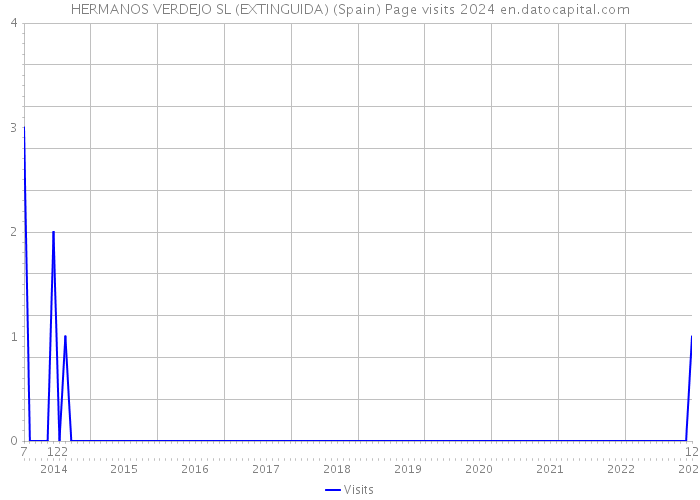 HERMANOS VERDEJO SL (EXTINGUIDA) (Spain) Page visits 2024 