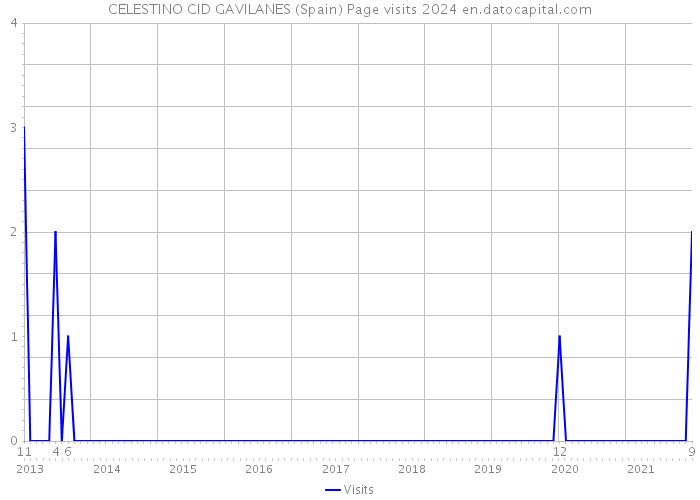 CELESTINO CID GAVILANES (Spain) Page visits 2024 