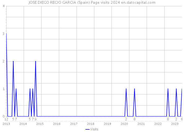 JOSE DIEGO RECIO GARCIA (Spain) Page visits 2024 