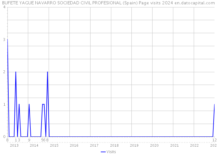 BUFETE YAGUE NAVARRO SOCIEDAD CIVIL PROFESIONAL (Spain) Page visits 2024 