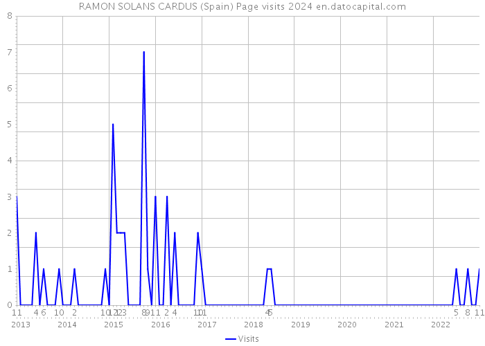 RAMON SOLANS CARDUS (Spain) Page visits 2024 