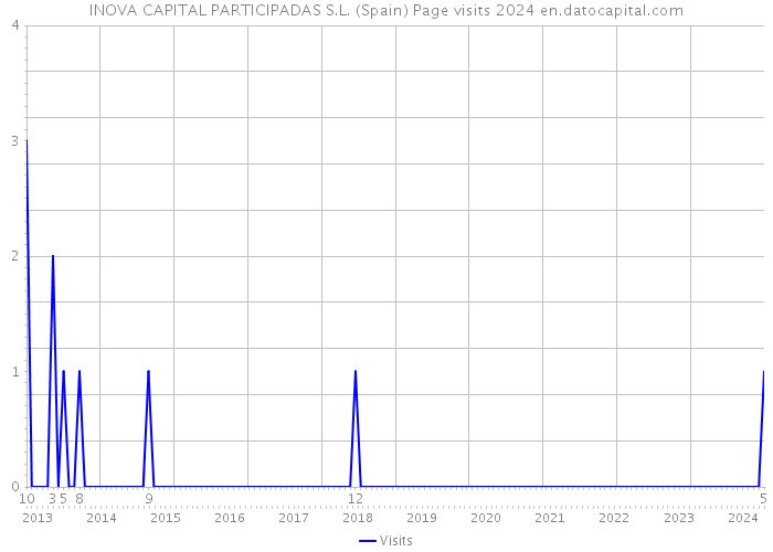 INOVA CAPITAL PARTICIPADAS S.L. (Spain) Page visits 2024 