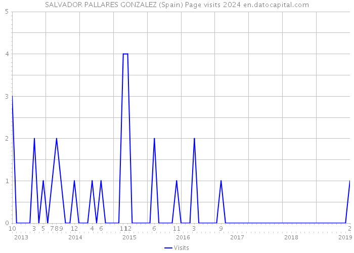 SALVADOR PALLARES GONZALEZ (Spain) Page visits 2024 