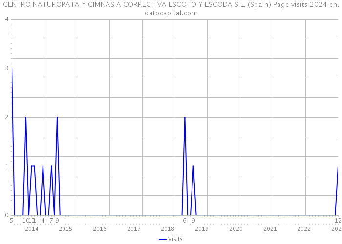 CENTRO NATUROPATA Y GIMNASIA CORRECTIVA ESCOTO Y ESCODA S.L. (Spain) Page visits 2024 