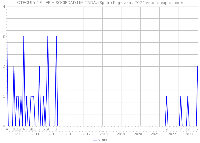 OTEGUI Y TELLERIA SOCIEDAD LIMITADA. (Spain) Page visits 2024 