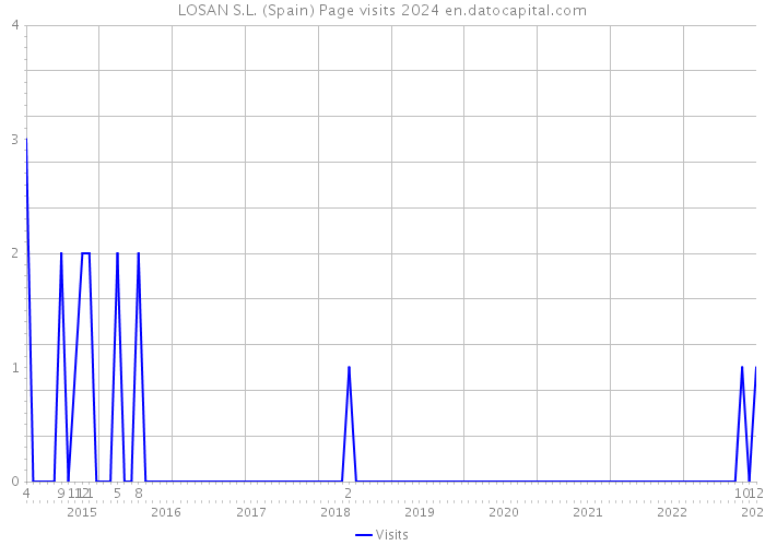 LOSAN S.L. (Spain) Page visits 2024 