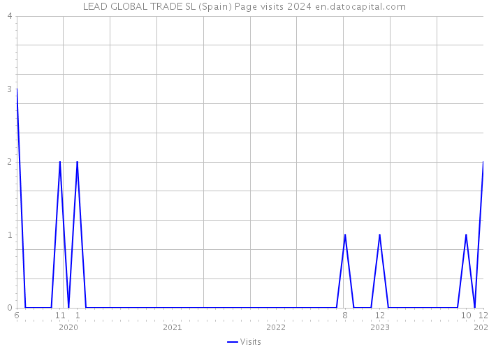 LEAD GLOBAL TRADE SL (Spain) Page visits 2024 