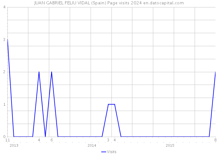 JUAN GABRIEL FELIU VIDAL (Spain) Page visits 2024 