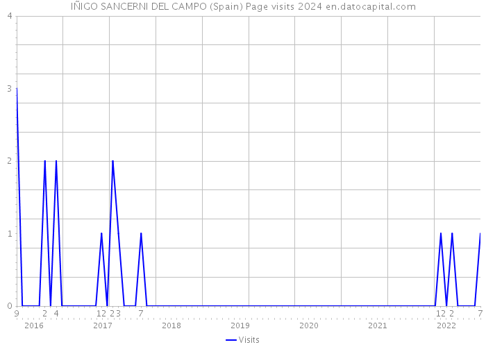 IÑIGO SANCERNI DEL CAMPO (Spain) Page visits 2024 