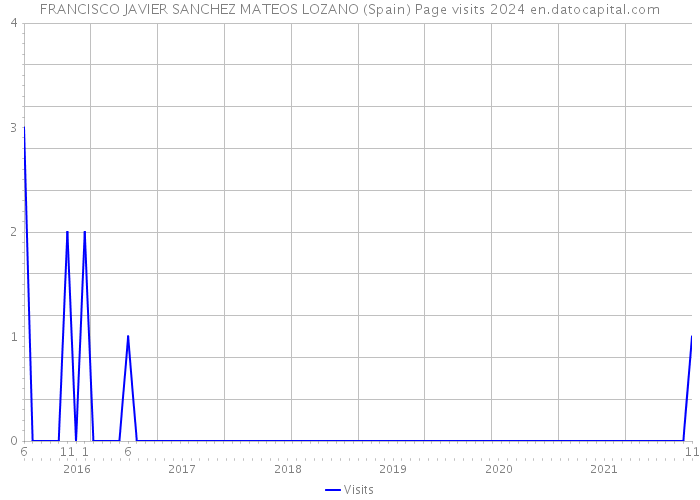 FRANCISCO JAVIER SANCHEZ MATEOS LOZANO (Spain) Page visits 2024 