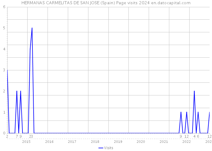 HERMANAS CARMELITAS DE SAN JOSE (Spain) Page visits 2024 