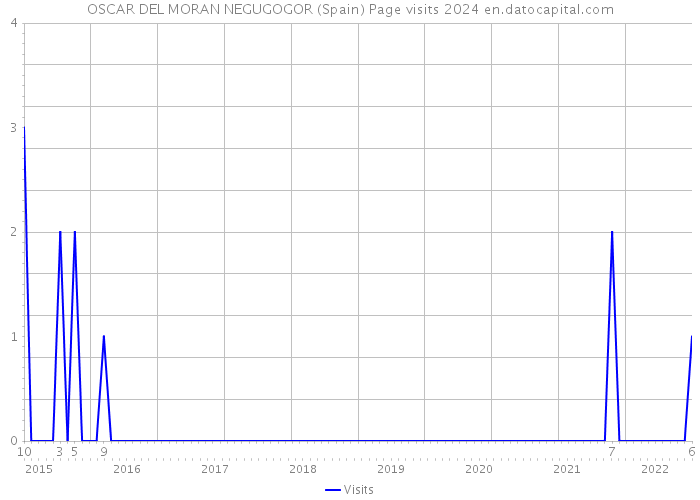 OSCAR DEL MORAN NEGUGOGOR (Spain) Page visits 2024 